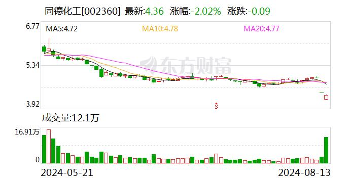 同德化工：部分董监高拟以450万至700万元增持公司股份