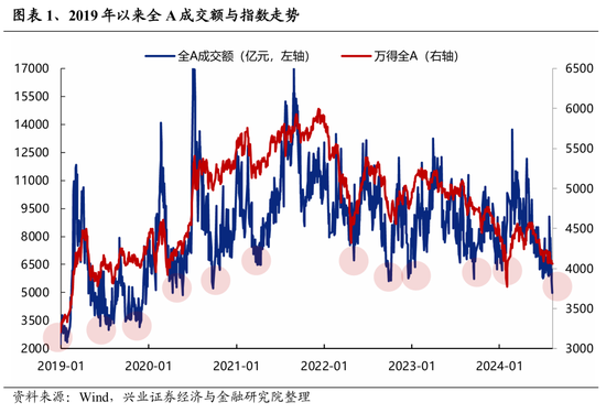 兴证策略：缩量后的市场表现有何特征？  第1张