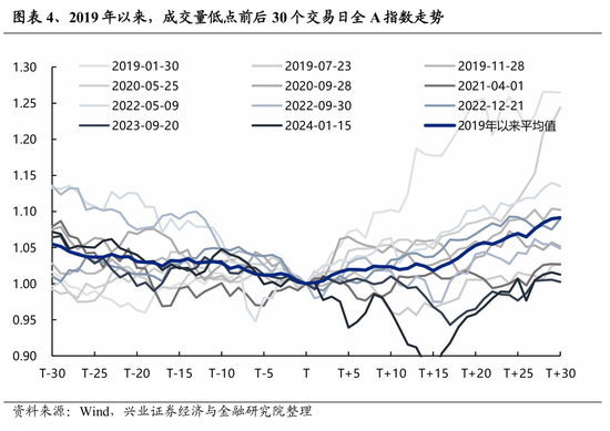兴证策略：缩量后的市场表现有何特征？  第4张
