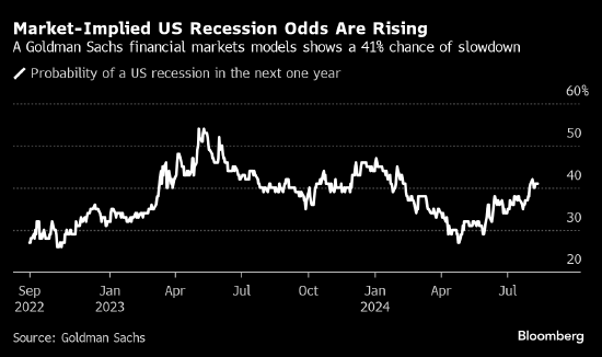 高盛、摩根大通模型显示市场预测美国经济衰退可能性上升  第1张