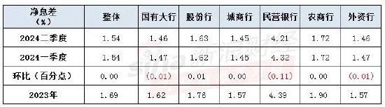 上半年大行及民营银行净利增速为负！银行净息差止跌企稳于1.54%，不良贷款“双降”  第1张