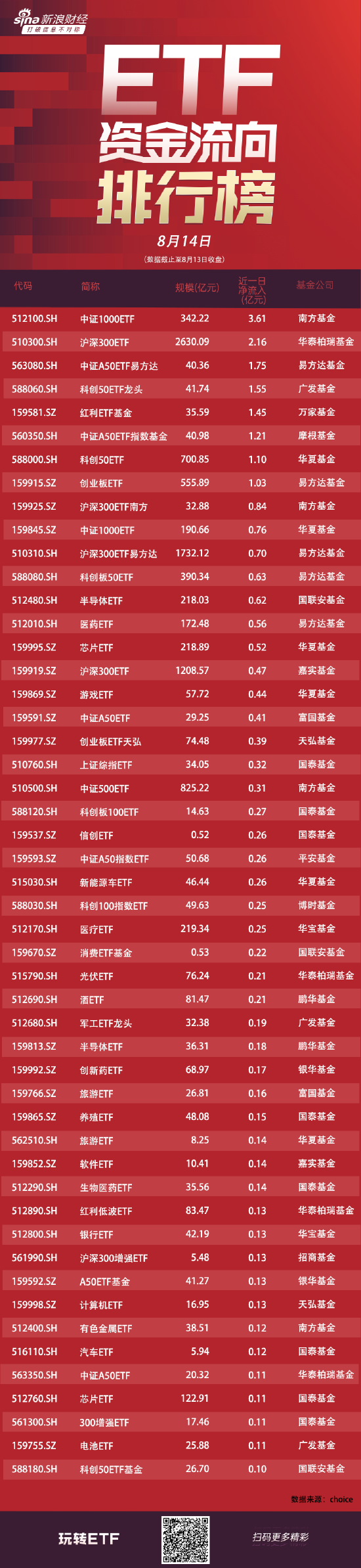 ETF资金流向：8月13日南方中证1000ETF获净申购3.61亿元 华泰柏瑞沪深300ETF获净申购2.16亿元（附图）