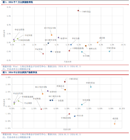 上海证券2024年8月基金投资策略：关注内外经济的分化趋势  第1张