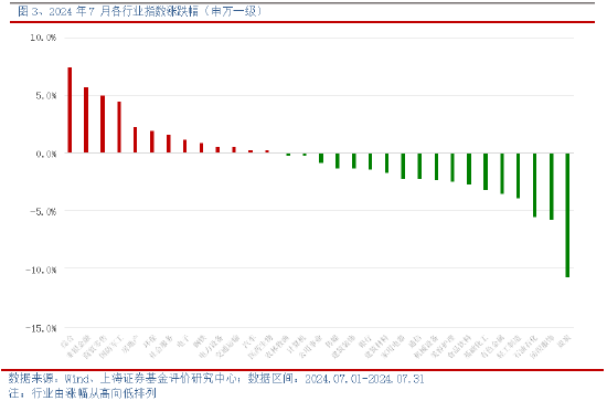 上海证券2024年8月基金投资策略：关注内外经济的分化趋势