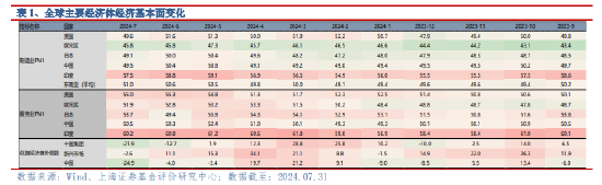 上海证券2024年8月基金投资策略：关注内外经济的分化趋势  第5张