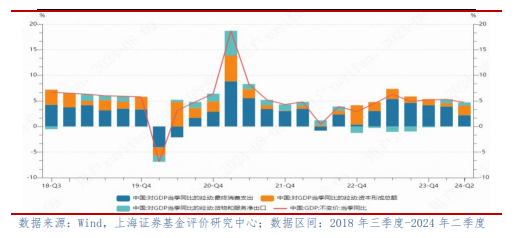 上海证券2024年8月基金投资策略：关注内外经济的分化趋势