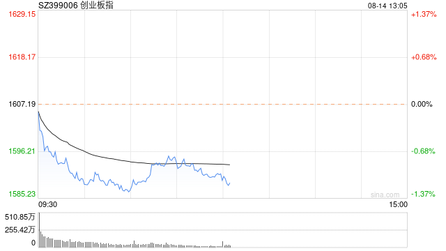 午评：创指半日跌1% 游戏、传媒板块强势  第1张