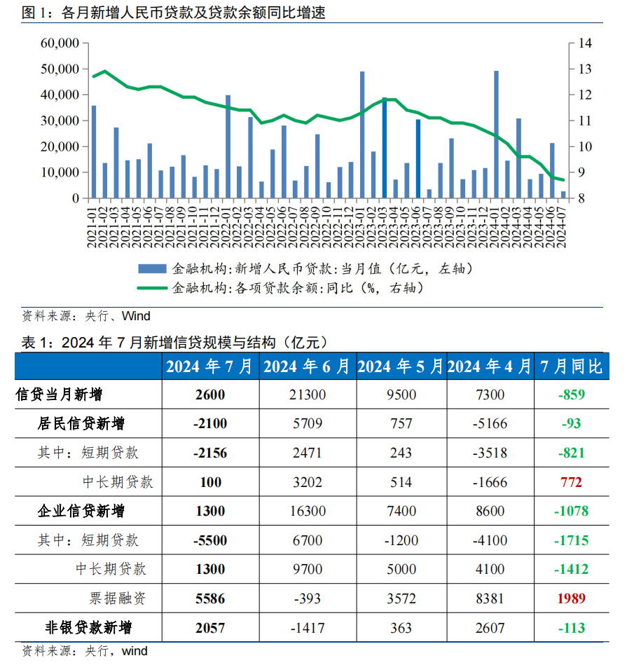 7月金融数据点评：挤水分效应与新旧动能转换阵痛