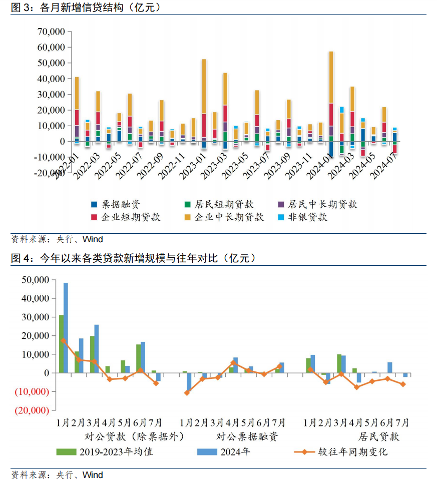 7月金融数据点评：挤水分效应与新旧动能转换阵痛