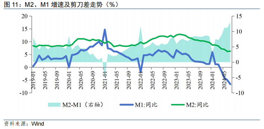 7月金融数据点评：挤水分效应与新旧动能转换阵痛