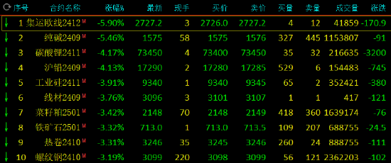 期货收评：集运欧线、纯碱跌超5%，碳酸锂、沪铅跌超4%，工业硅、热卷、铁矿石、螺纹钢跌超3%，生猪涨超1%