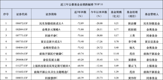 14年从业年限！基金经理李守峰在管基金皆惨跌 富安达新兴成长A近三年跌幅达70.48%  第1张