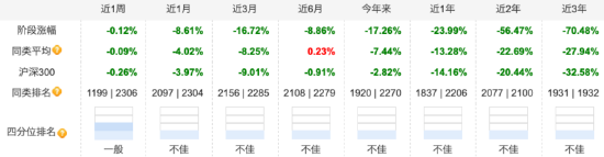 14年从业年限！基金经理李守峰在管基金皆惨跌 富安达新兴成长A近三年跌幅达70.48%