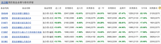 14年从业年限！基金经理李守峰在管基金皆惨跌 富安达新兴成长A近三年跌幅达70.48%  第4张