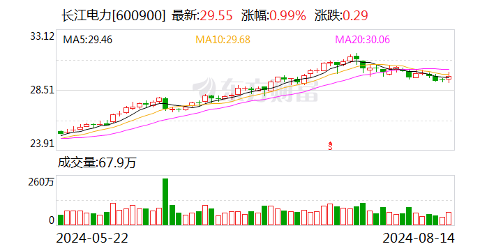 北向资金今日净卖出71.66亿元 长江电力逆市获净买入2.49亿元  第1张