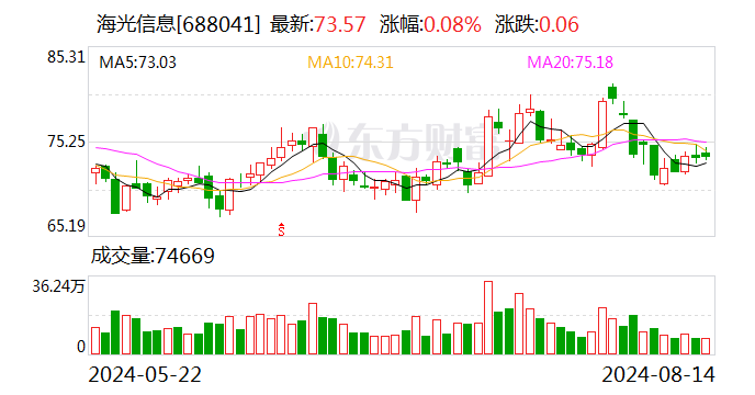 海光信息：2024年半年度净利润约8.53亿元 同比增加25.97%