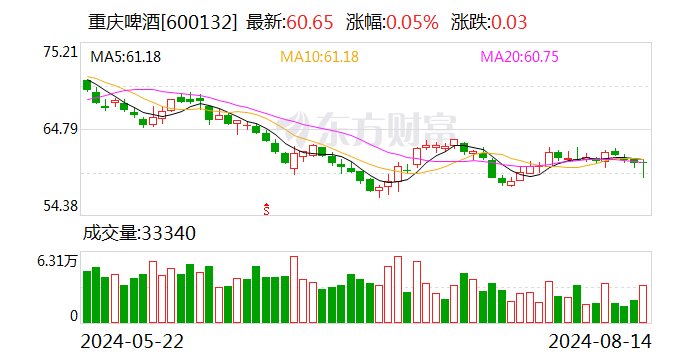 重庆啤酒：上半年归母净利润9.01亿元 同比增长4.19%  第1张