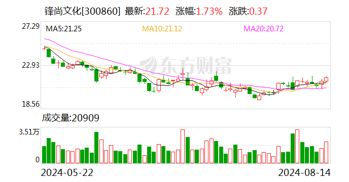 锋尚文化：2024年半年度净利润约2026万元 同比增加5424.74%