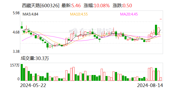 揭秘涨停 | 龙头封单资金近3亿元 西部基建概念热炒