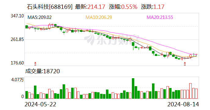 石头科技：250522股限售股将于8月19日上市流通  第1张