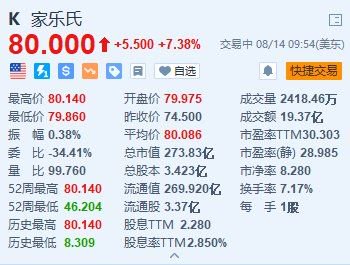 家乐氏涨约7.4% 玛氏宣布将以360亿美元收购该公司