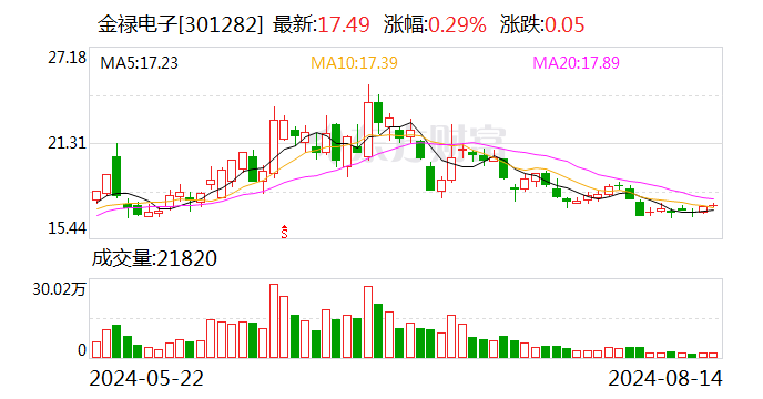 金禄电子：上半年净利润同比增长37.79%  第1张