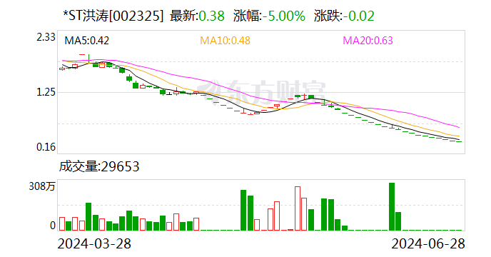 *ST洪涛：公司股票将在8月15日被摘牌