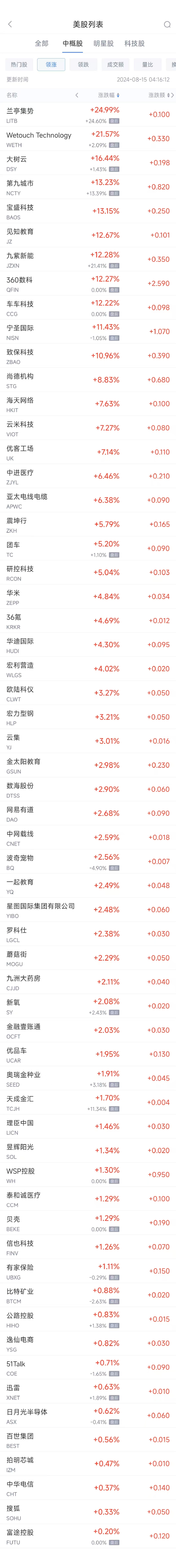 周三热门中概股涨跌不一 360数科涨12.27%，B站跌6.3%  第1张