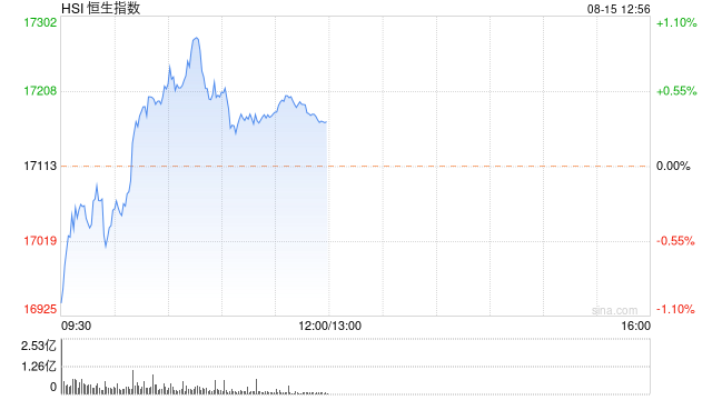 午评：港股恒指涨0.34% 恒生科指涨0.42%煤炭股涨幅居前