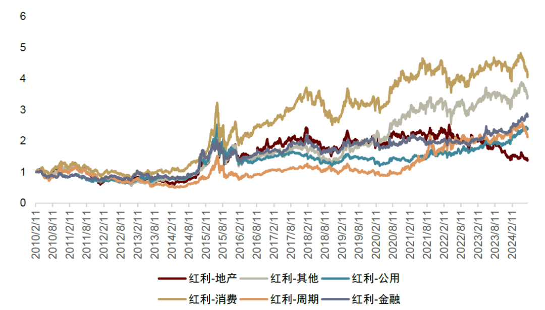 中金：红利风格调整是否已接近尾声？