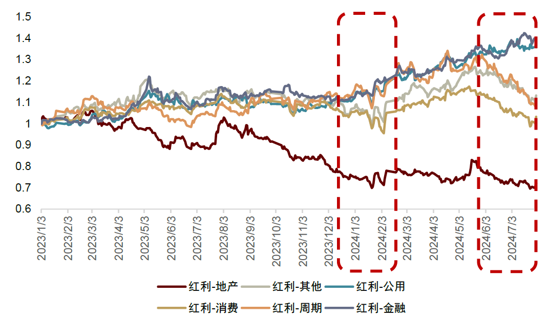 中金：红利风格调整是否已接近尾声？