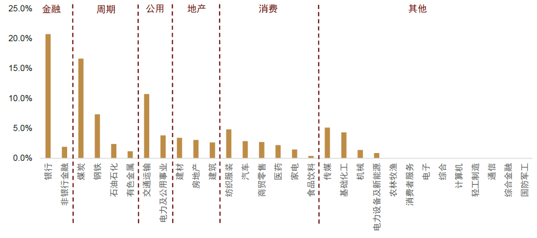 中金：红利风格调整是否已接近尾声？  第4张