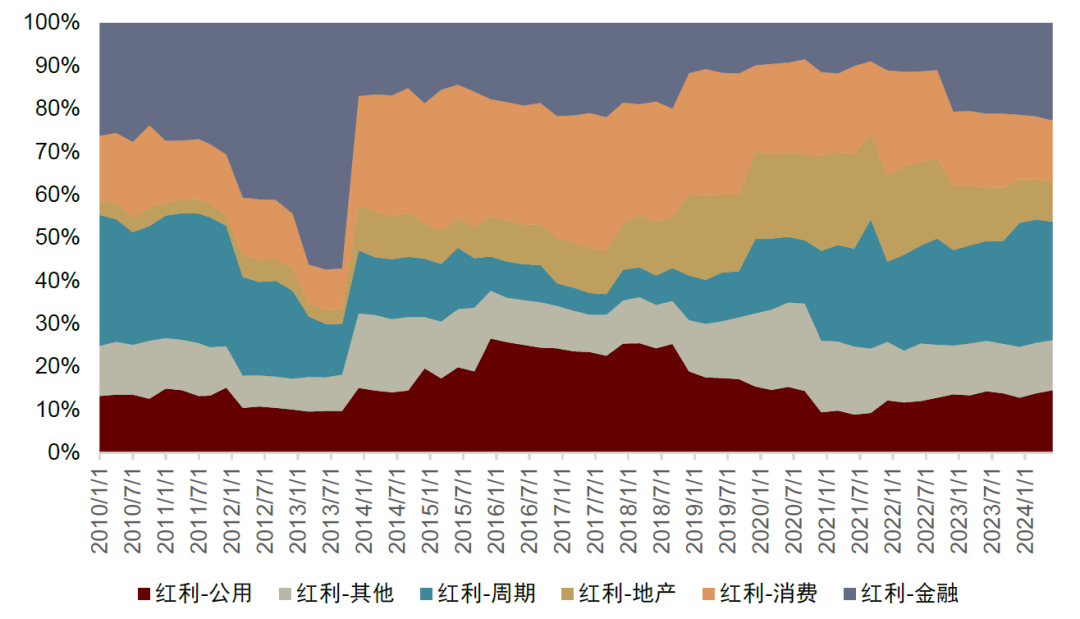 中金：红利风格调整是否已接近尾声？  第5张