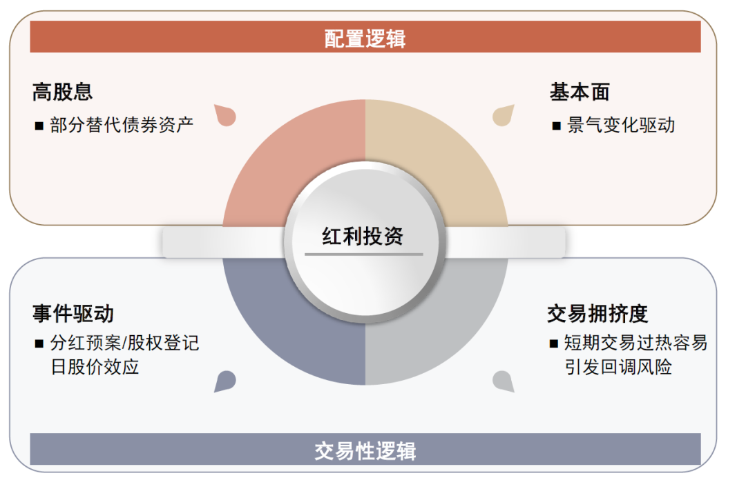 中金：红利风格调整是否已接近尾声？  第6张