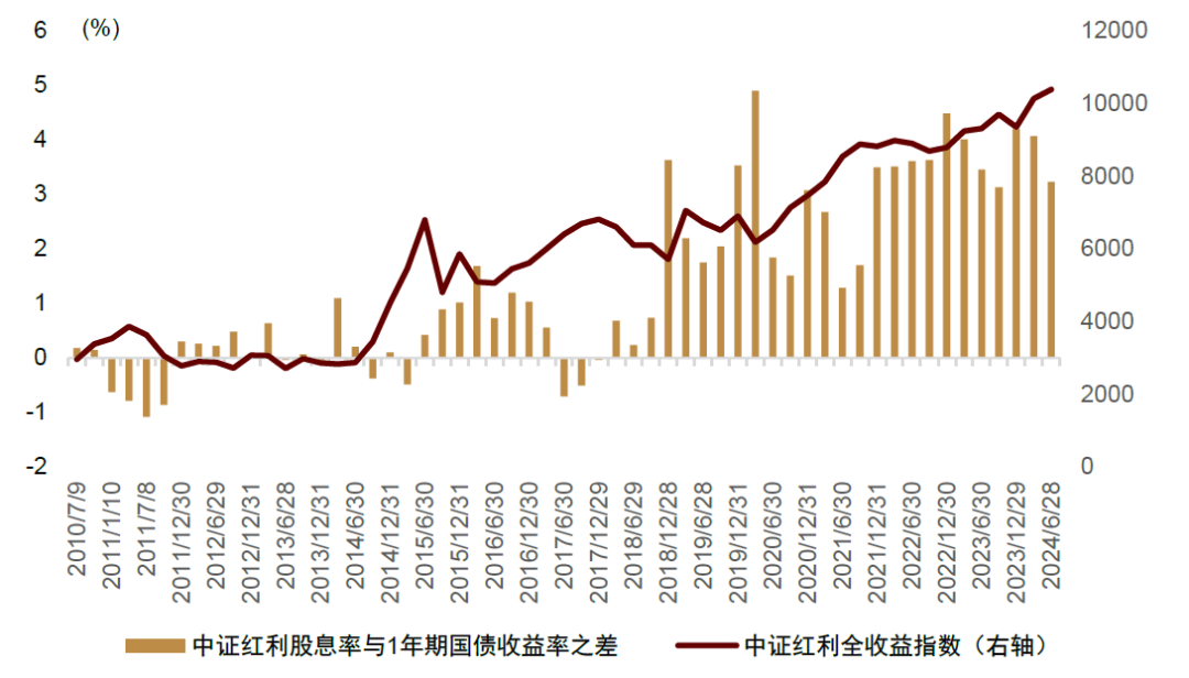 中金：红利风格调整是否已接近尾声？  第8张