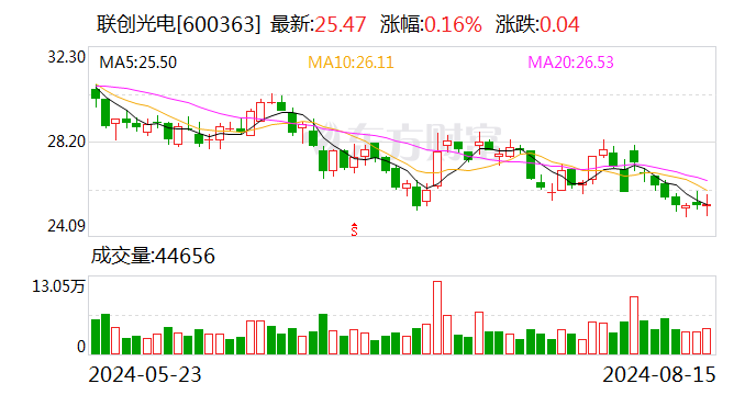 联创光电（600363.SH）控股股东电子集团累计质押7572.59万股 年内公司股价跌幅近25%  第1张