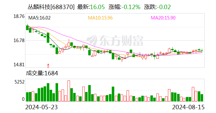 丛麟科技：约130.52万股限售股8月26日解禁