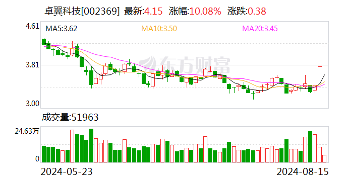 卓翼科技：上半年净亏损8648.64万元  第1张