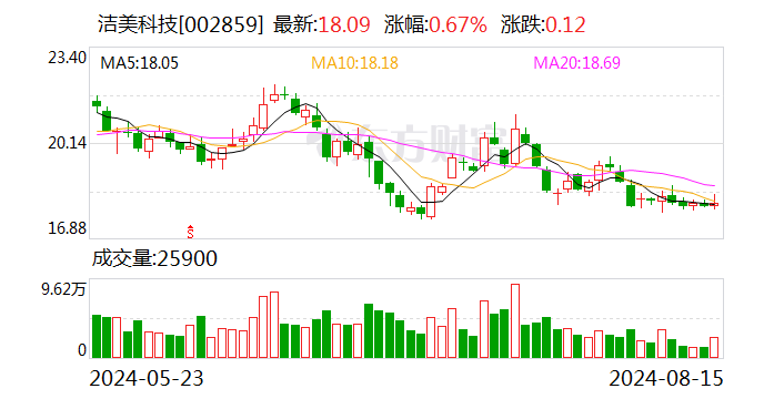 洁美科技：2024年半年度净利润约1.21亿元 同比增加20.88%