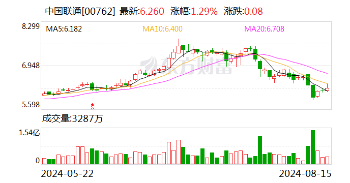 中国联通：2024年半年度净利润约60.39亿元 同比增加10.9%