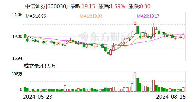 中信证券：2023年年度A股分红每股派0.475元（含税）