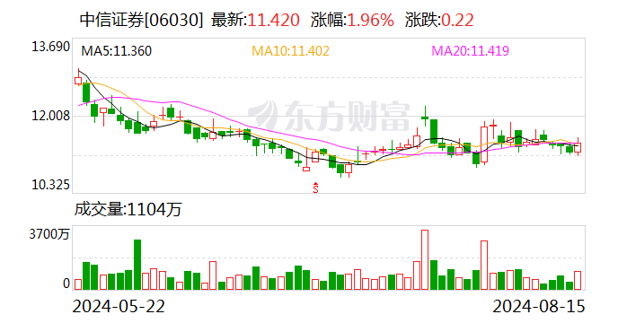 中信证券：2023年年度A股分红每股派0.475元（含税）