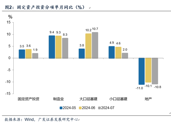 广发宏观郭磊：7月经济数据的五个关注点  第2张