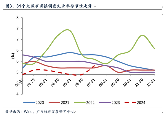 广发宏观郭磊：7月经济数据的五个关注点  第3张