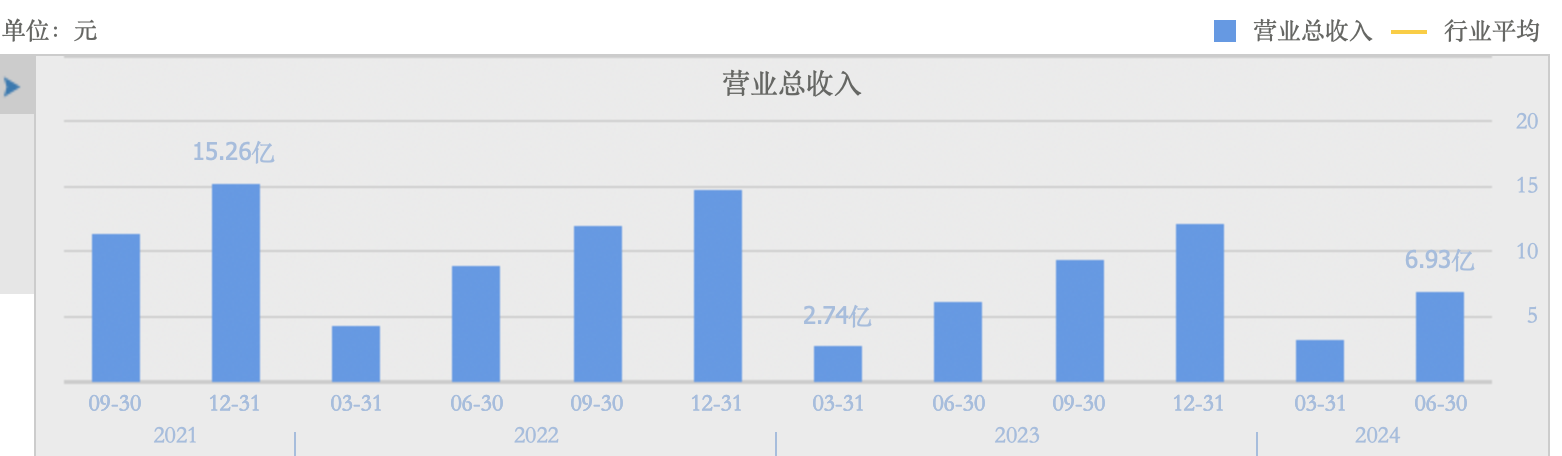 瑞联新材上半年净利润同比增长63.53% OLED升华前材料成营收主力