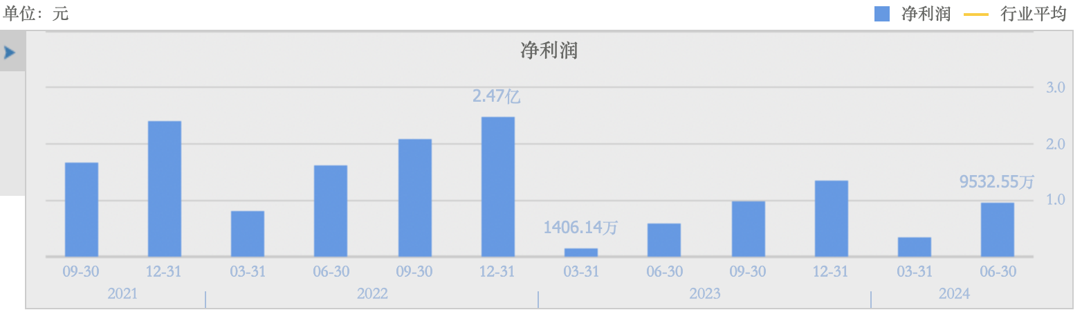 瑞联新材上半年净利润同比增长63.53% OLED升华前材料成营收主力