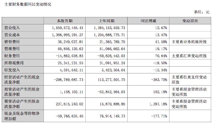 东方嘉盛：上半年净利润1.29亿元，同比增长1.75%