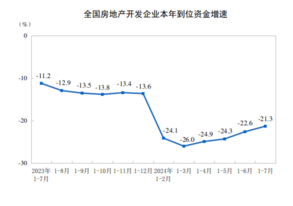 积极变化！房地产多指标降幅连续收窄  第3张