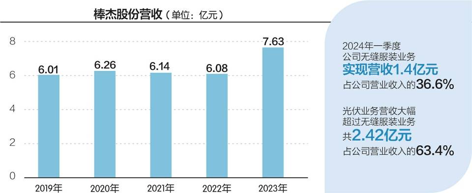 棒杰股份子公司陷破产重整危机 公司：或导致光伏业务无法正常开展