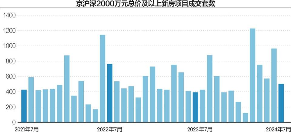 50城新房成交面积降速收窄 7月广州等五城正增长  第2张